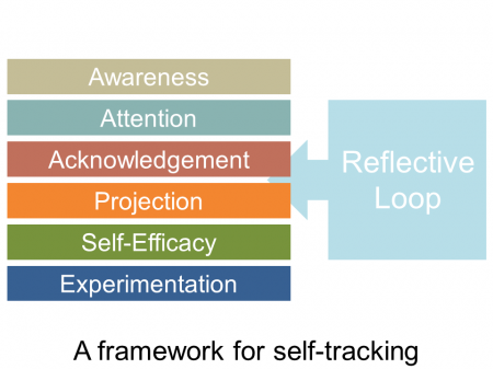 Quantified Self Quantified self framework for self-tracking